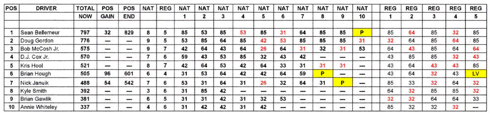 Top Alcohol Funny Car Top Ten standings as of November 1, 2021